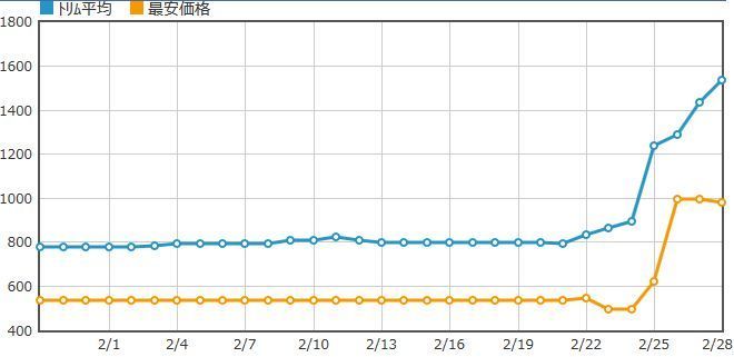 遊戯王 ｄ ｈｅｒｏ ｂｌｏｏ ｄ 高騰中 遊戯王転売 メルカリの裏側 価格を暴露